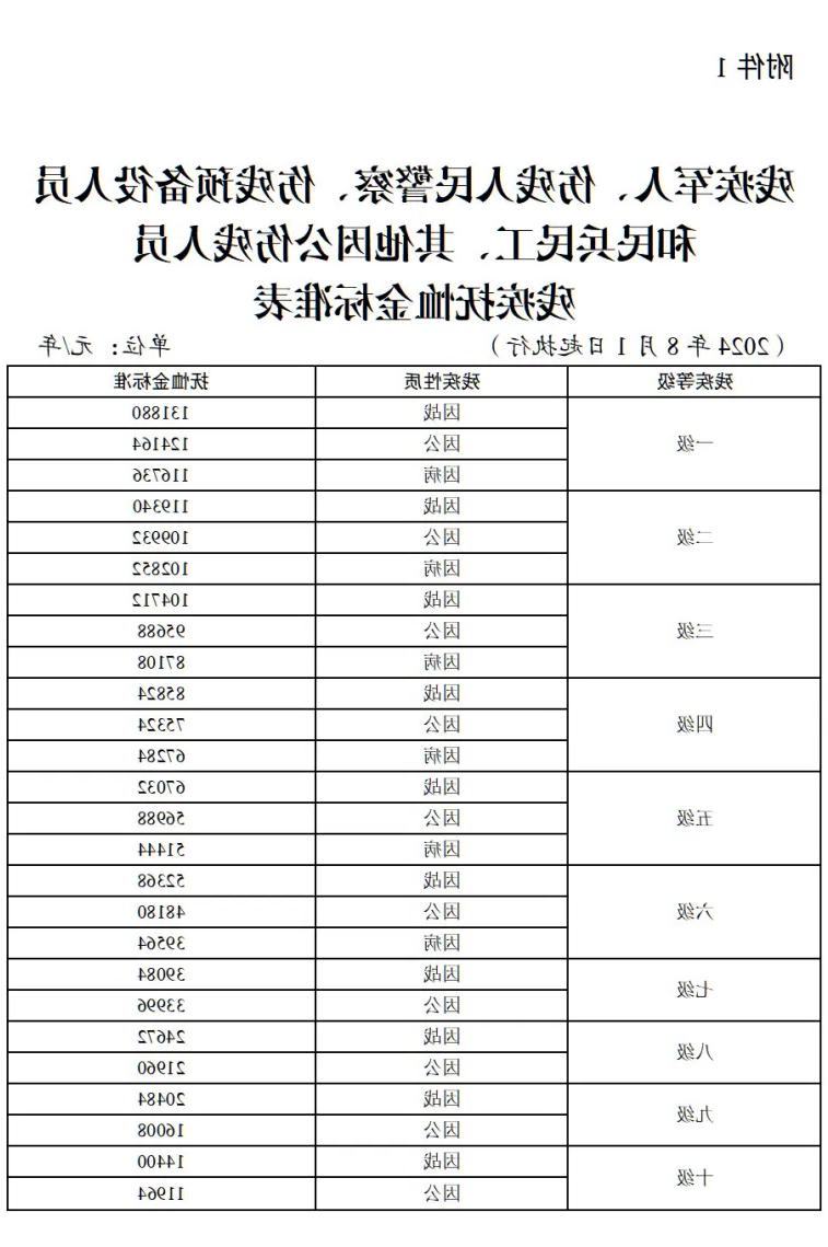 残疾军人、伤残人民警察、伤残预备役人员和民兵民工、其他因公伤残人员残疾抚恤金标准表